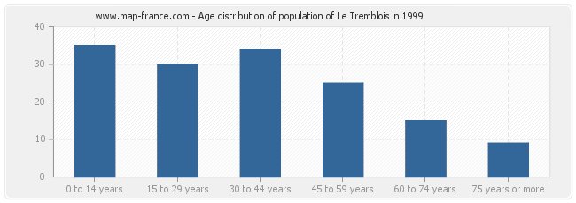 Age distribution of population of Le Tremblois in 1999